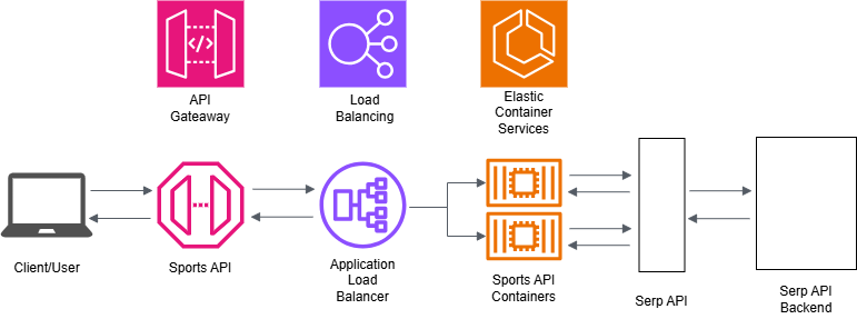 Containerized Sports API